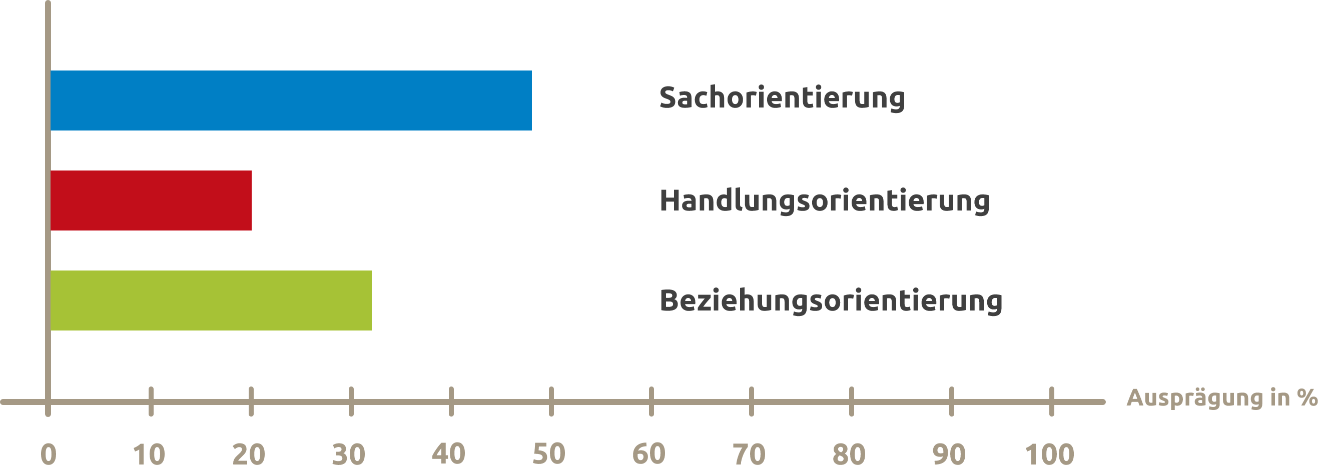 3G Balkendiagramm